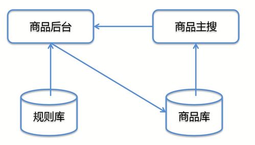 淘宝网商品管理技术服务解析